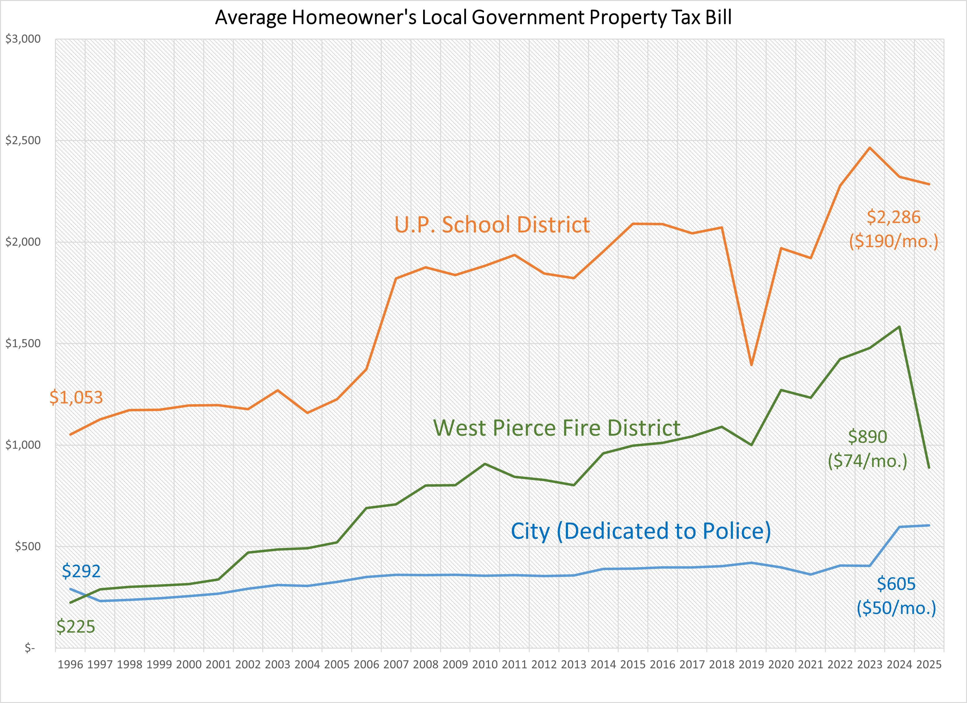 Average Homeowners Local Govt Tax Bill 2025