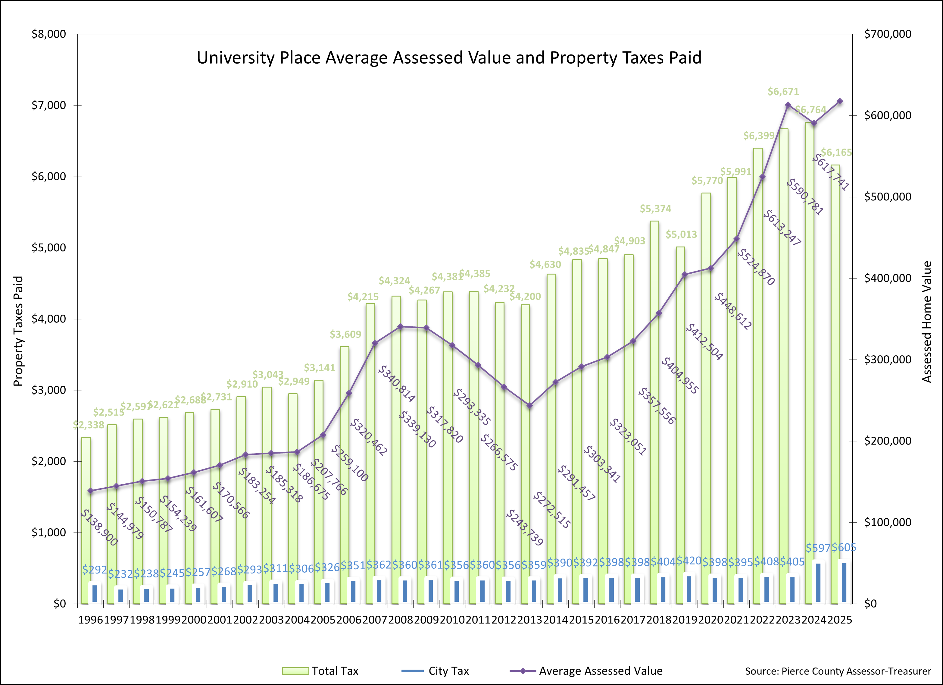 UP Average Assessed Value and Property Taxes Paid 2025
