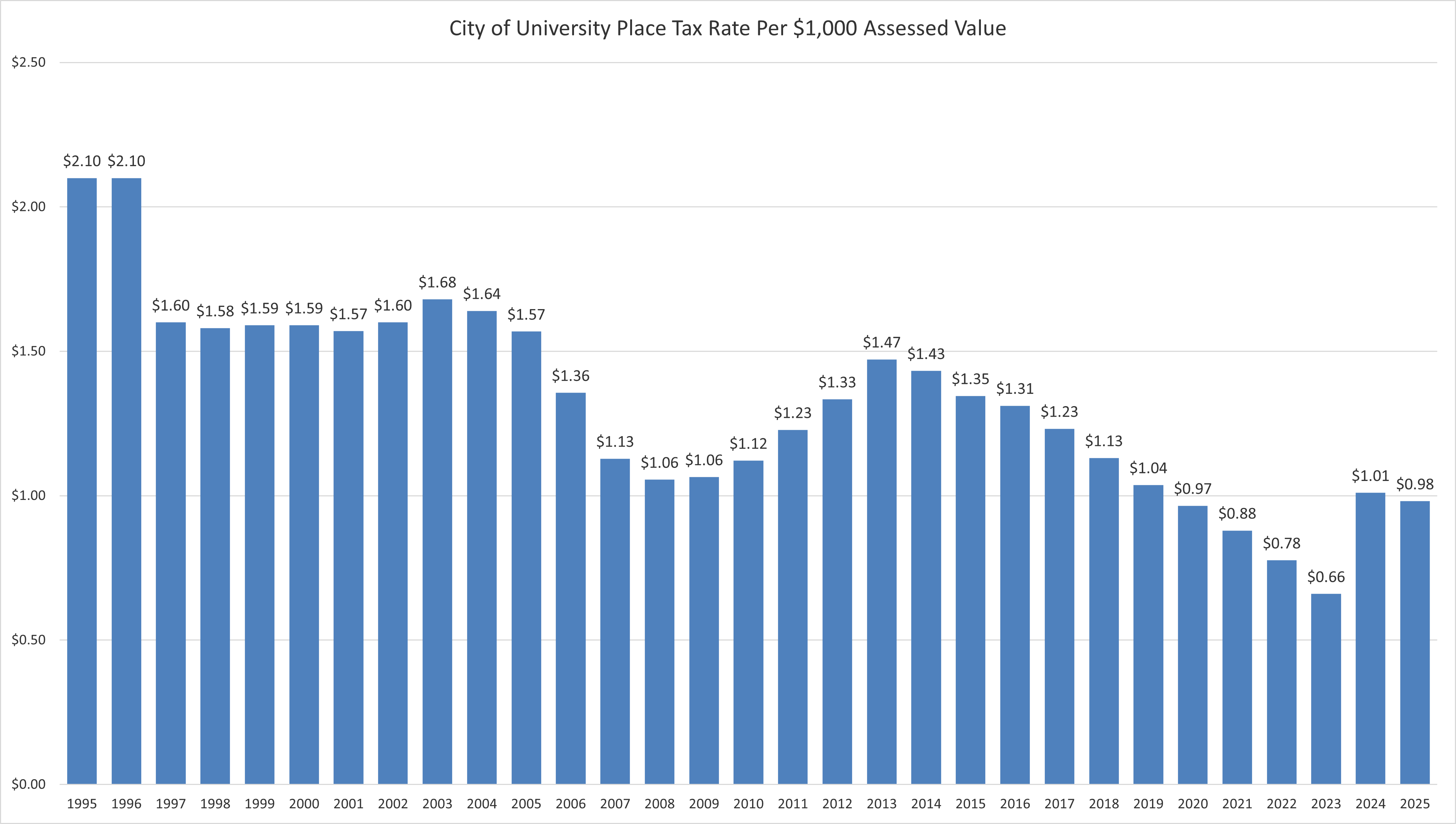 City of UP Tax Rate Per 1,000 2025