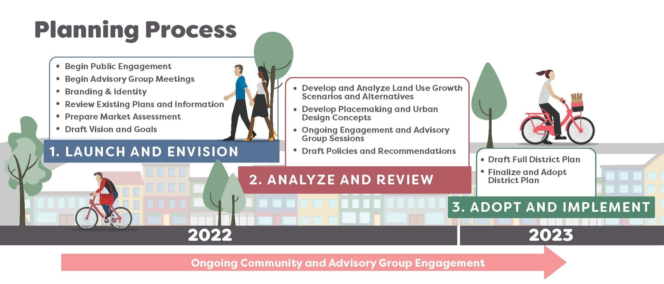 Northeast Business District Plan Process Diagram
