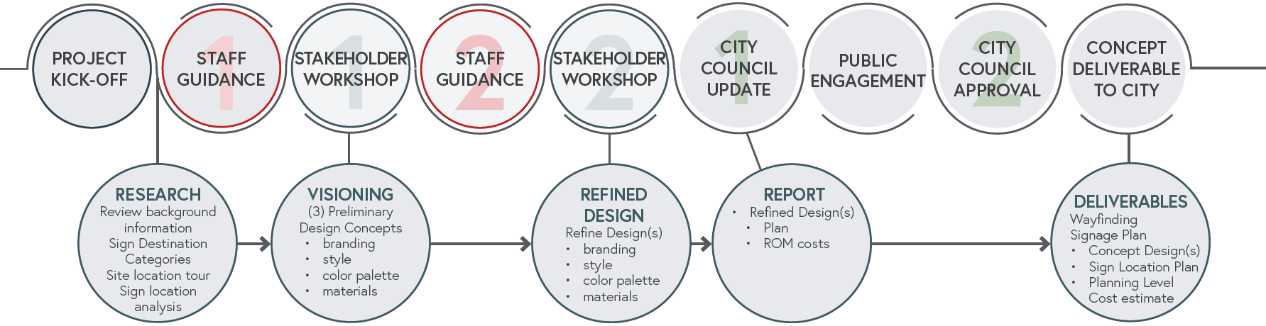 Wayfinding Signage Timeline