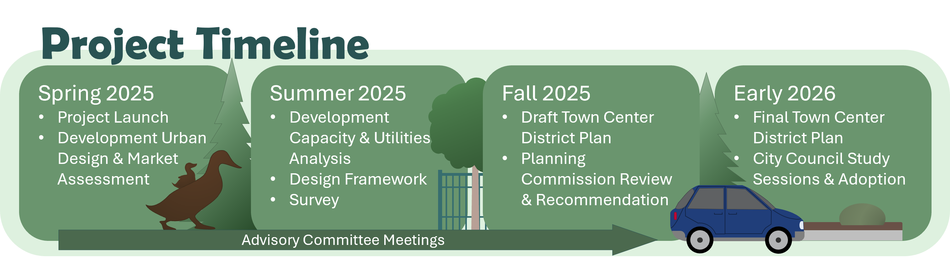 Timeline for the Town Center Plan project.